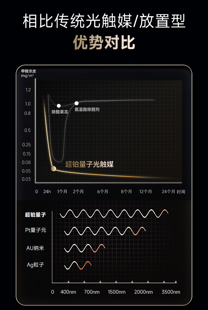 树派光触媒相比传统光触媒和放置型产品的优势